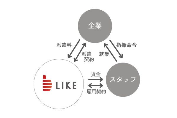 人材派遣開設後の流れ